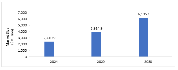 Molecular Oncology Diagnostics Market